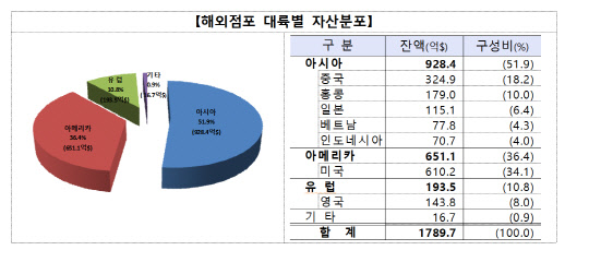 금융사 해외점포의 대륙별 자산분포(2018년 기준). 금융감독원 제공
